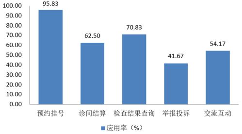 委屬委管醫院互聯網及健康醫療大數據應用現狀解析